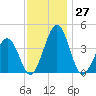 Menantico Creek entrance tide chart for Sunday, November 27, 2022