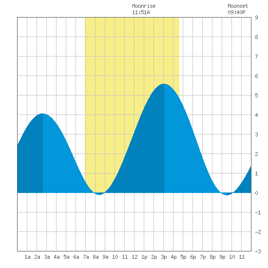 Menantico Creek entrance tide chart for Monday, November 28, 2022