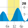 Menantico Creek entrance tide chart for Monday, November 28, 2022