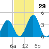 Menantico Creek entrance tide chart for Tuesday, November 29, 2022