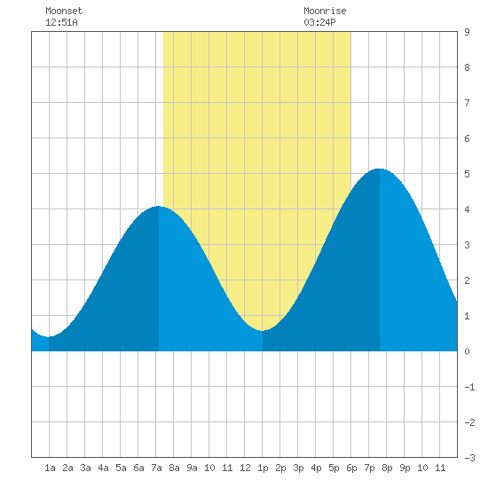 Menantico Creek entrance tide chart for Wednesday, November 2, 2022