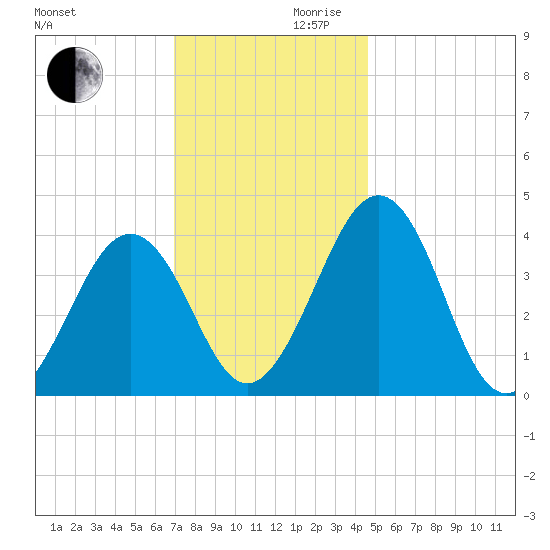 Menantico Creek entrance tide chart for Wednesday, November 30, 2022