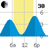 Menantico Creek entrance tide chart for Wednesday, November 30, 2022