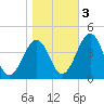 Menantico Creek entrance tide chart for Thursday, November 3, 2022