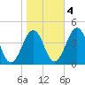 Menantico Creek entrance tide chart for Friday, November 4, 2022