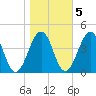 Menantico Creek entrance tide chart for Saturday, November 5, 2022