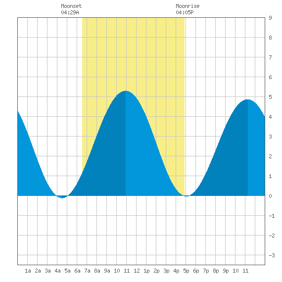 Menantico Creek entrance tide chart for Sunday, November 6, 2022