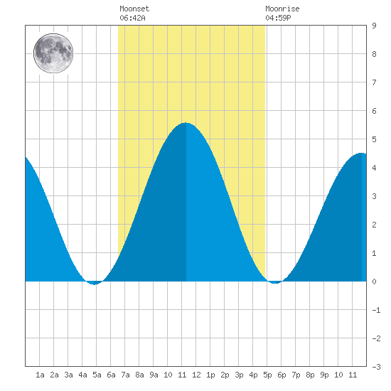 Menantico Creek entrance tide chart for Tuesday, November 8, 2022