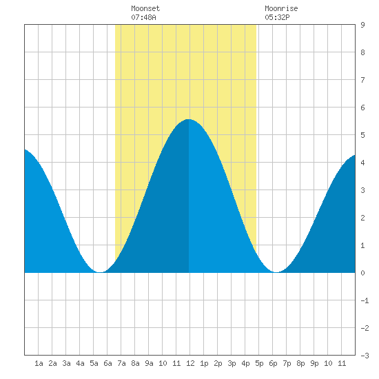 Menantico Creek entrance tide chart for Wednesday, November 9, 2022
