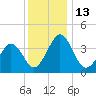 Menantico Creek entrance tide chart for Tuesday, December 13, 2022