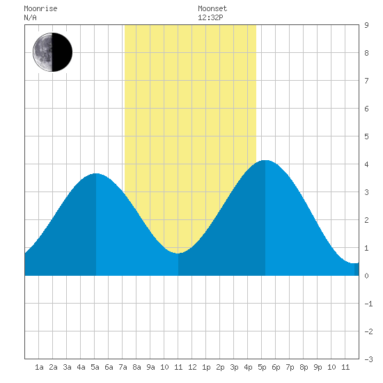 Menantico Creek entrance tide chart for Friday, December 16, 2022
