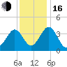 Menantico Creek entrance tide chart for Friday, December 16, 2022