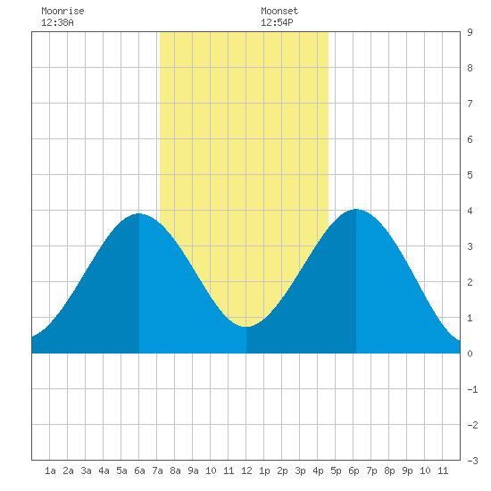 Menantico Creek entrance tide chart for Saturday, December 17, 2022