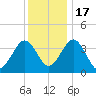 Menantico Creek entrance tide chart for Saturday, December 17, 2022