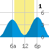 Menantico Creek entrance tide chart for Thursday, December 1, 2022