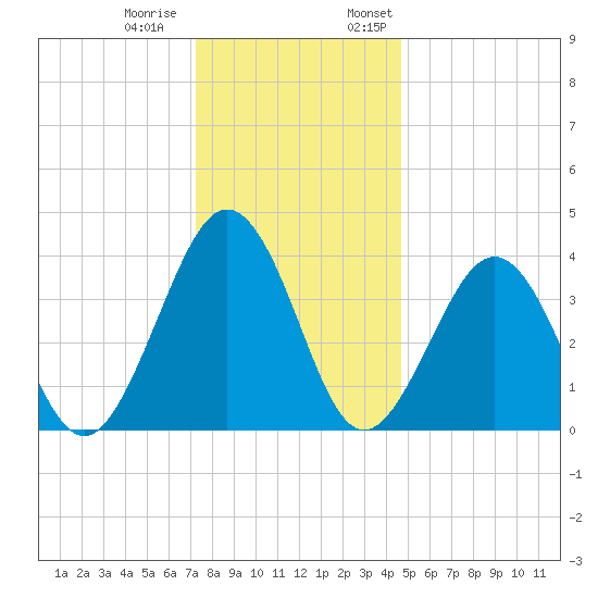 Menantico Creek entrance tide chart for Tuesday, December 20, 2022
