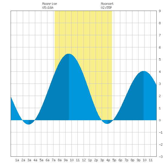 Menantico Creek entrance tide chart for Wednesday, December 21, 2022