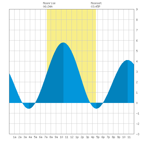 Menantico Creek entrance tide chart for Thursday, December 22, 2022
