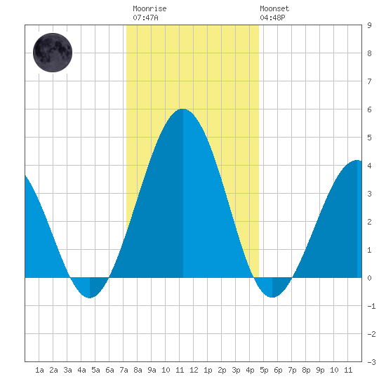 Menantico Creek entrance tide chart for Friday, December 23, 2022