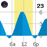 Menantico Creek entrance tide chart for Friday, December 23, 2022