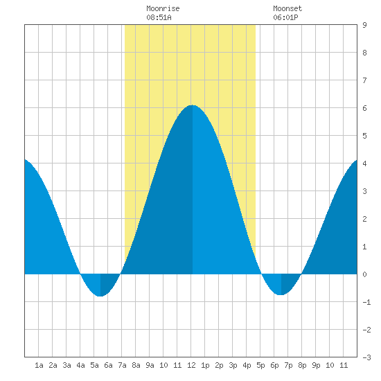 Menantico Creek entrance tide chart for Saturday, December 24, 2022