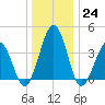 Menantico Creek entrance tide chart for Saturday, December 24, 2022
