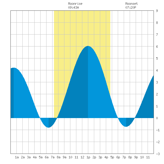 Menantico Creek entrance tide chart for Sunday, December 25, 2022