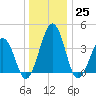 Menantico Creek entrance tide chart for Sunday, December 25, 2022