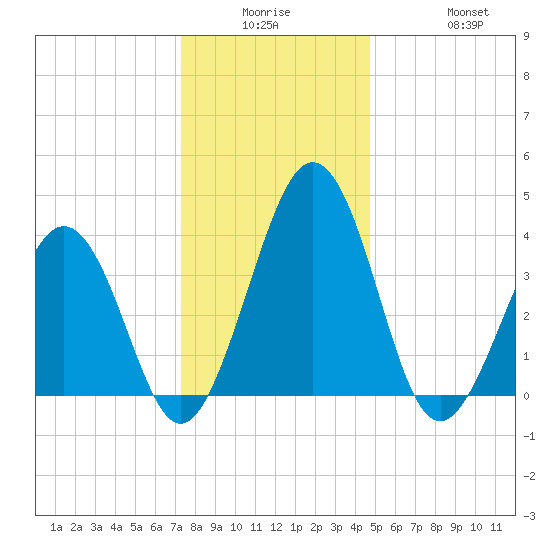 Menantico Creek entrance tide chart for Monday, December 26, 2022