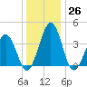 Menantico Creek entrance tide chart for Monday, December 26, 2022