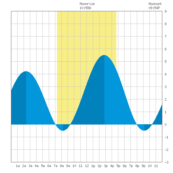 Menantico Creek entrance tide chart for Tuesday, December 27, 2022