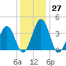 Menantico Creek entrance tide chart for Tuesday, December 27, 2022