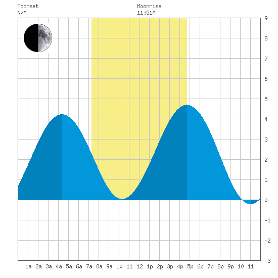 Menantico Creek entrance tide chart for Thursday, December 29, 2022