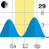 Menantico Creek entrance tide chart for Thursday, December 29, 2022
