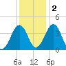 Menantico Creek entrance tide chart for Friday, December 2, 2022