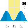 Menantico Creek entrance tide chart for Friday, December 30, 2022