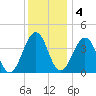 Menantico Creek entrance tide chart for Sunday, December 4, 2022