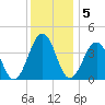 Menantico Creek entrance tide chart for Monday, December 5, 2022