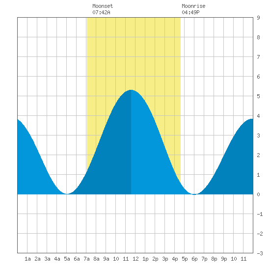 Menantico Creek entrance tide chart for Thursday, December 8, 2022