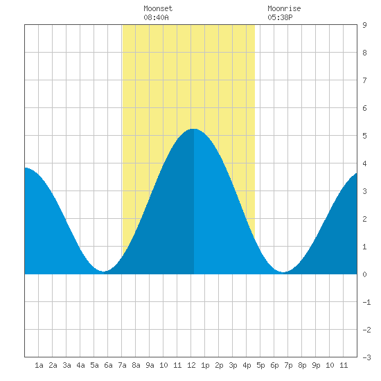 Menantico Creek entrance tide chart for Friday, December 9, 2022