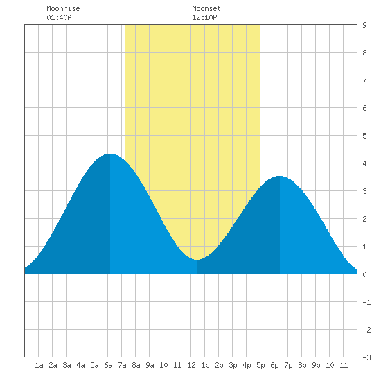 Menantico Creek entrance tide chart for Monday, January 16, 2023