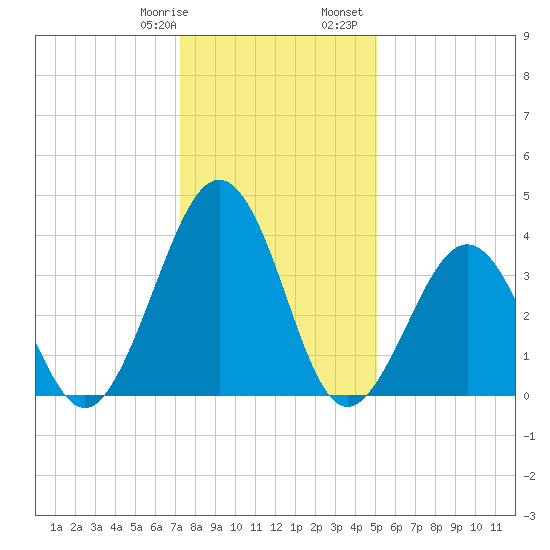 Menantico Creek entrance tide chart for Thursday, January 19, 2023