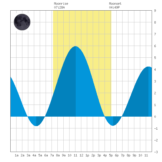 Menantico Creek entrance tide chart for Saturday, January 21, 2023