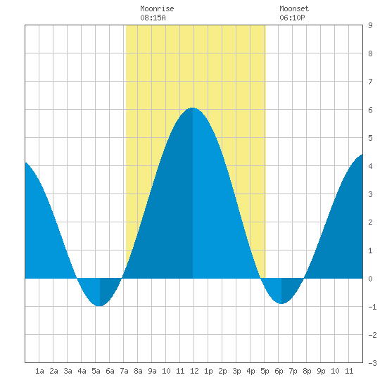 Menantico Creek entrance tide chart for Sunday, January 22, 2023
