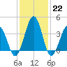 Menantico Creek entrance tide chart for Sunday, January 22, 2023