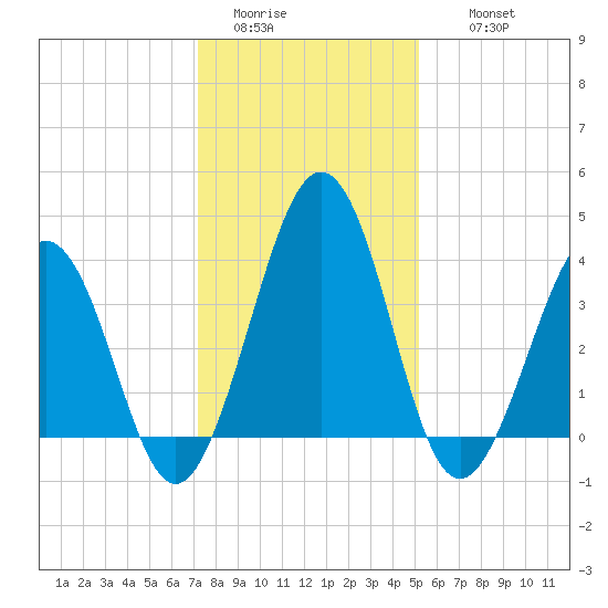 Menantico Creek entrance tide chart for Monday, January 23, 2023