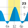 Menantico Creek entrance tide chart for Monday, January 23, 2023
