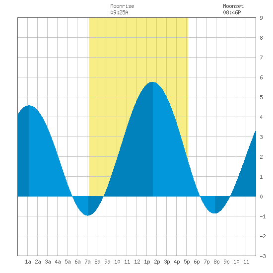 Menantico Creek entrance tide chart for Tuesday, January 24, 2023