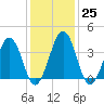 Menantico Creek entrance tide chart for Wednesday, January 25, 2023