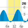 Menantico Creek entrance tide chart for Thursday, January 26, 2023